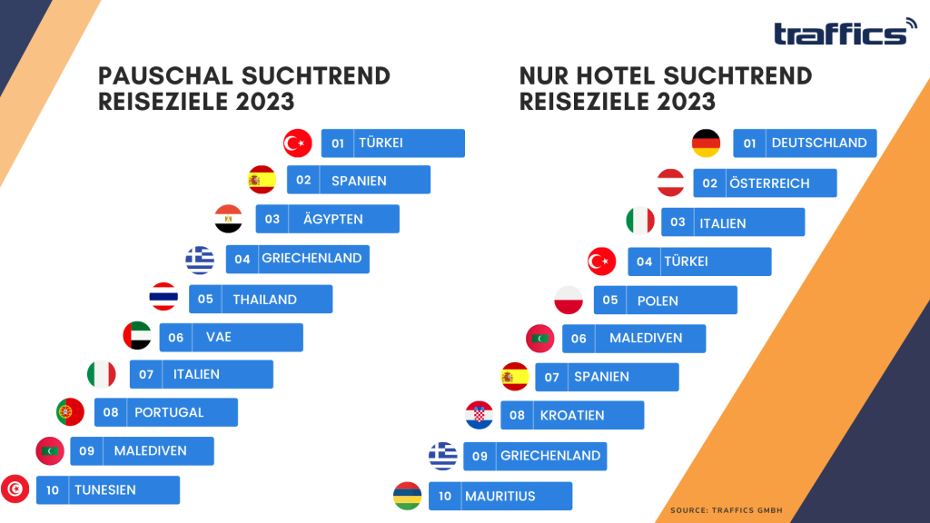 Urlauber in den Startlöchern: traffics sieht Trendwende mit verstärkter Nachfrage - KI-Tools prognostizieren Januar 2023 wieder als starken Buchungsmonat wie vor Pandemie-Zeiten